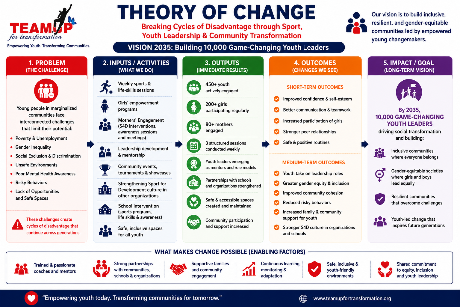 TeamUp Theory of Change: breaking cycles through sport, youth leadership and community transformation